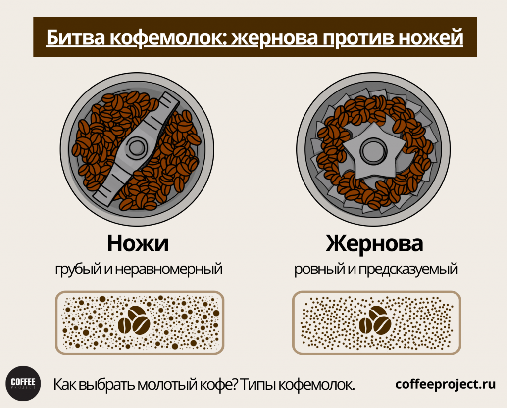 Мелющий кофе или мелящий кофе. Виды помола кофе. Типы кофемолок по типу помола. Инфографика степень помола кофе. Мелящий кофе.