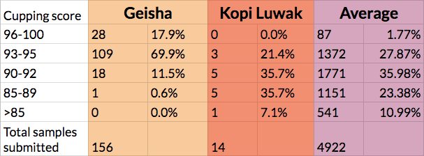 Копи Лювак vs Гейша vs Среднее