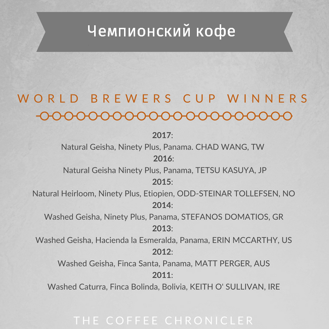 Чемпионский кофе WBC