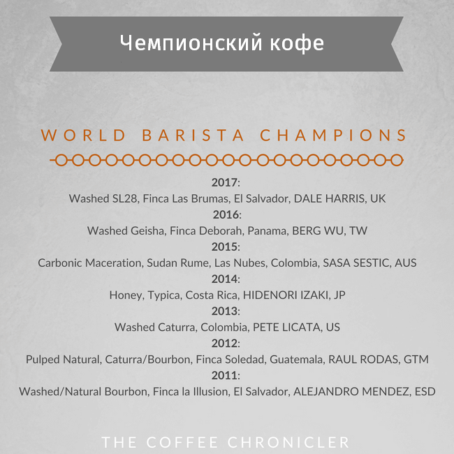 Чемпионский кофе WBC