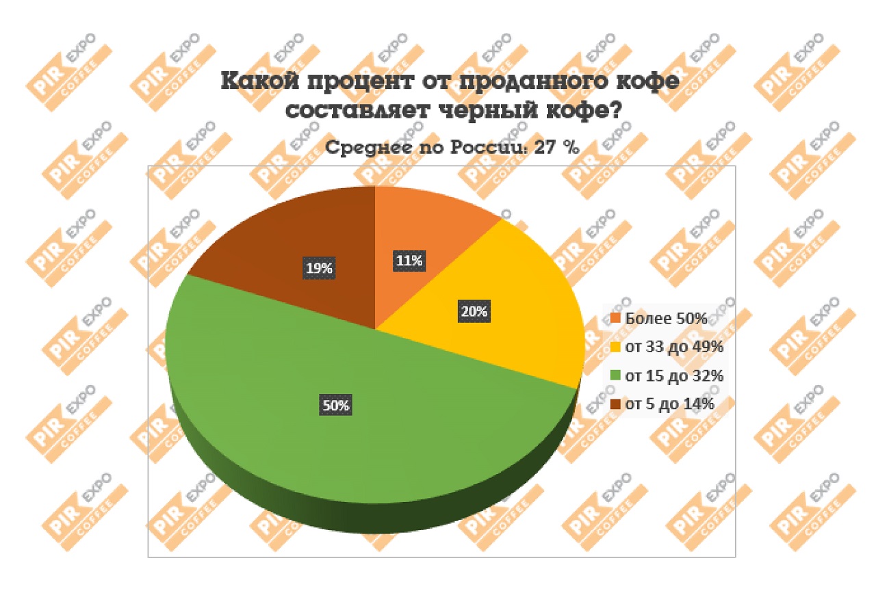 Процент продаж черного кофе от всего количества