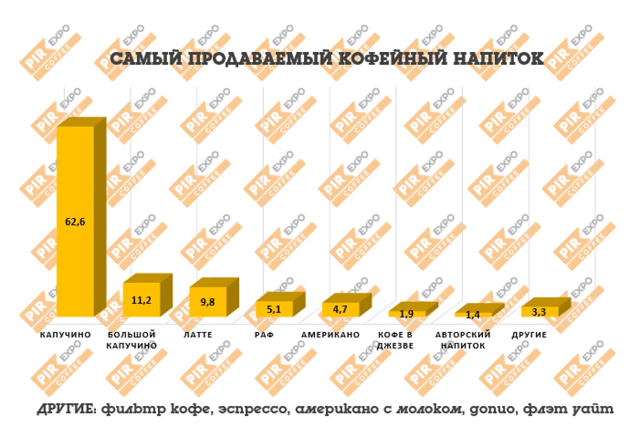 Самый продаваемый кофейный напиток