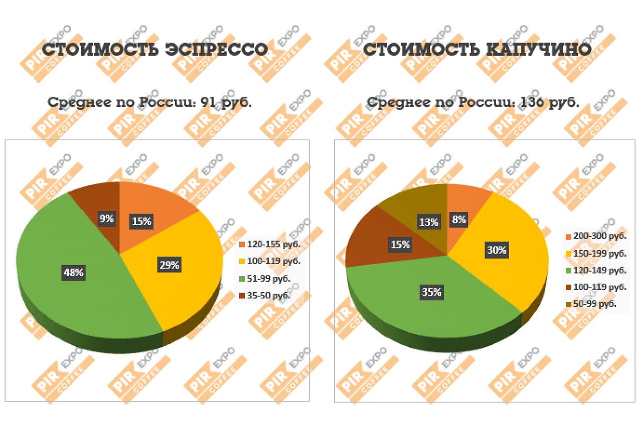 Средняя цена Эспрессо и Капучино