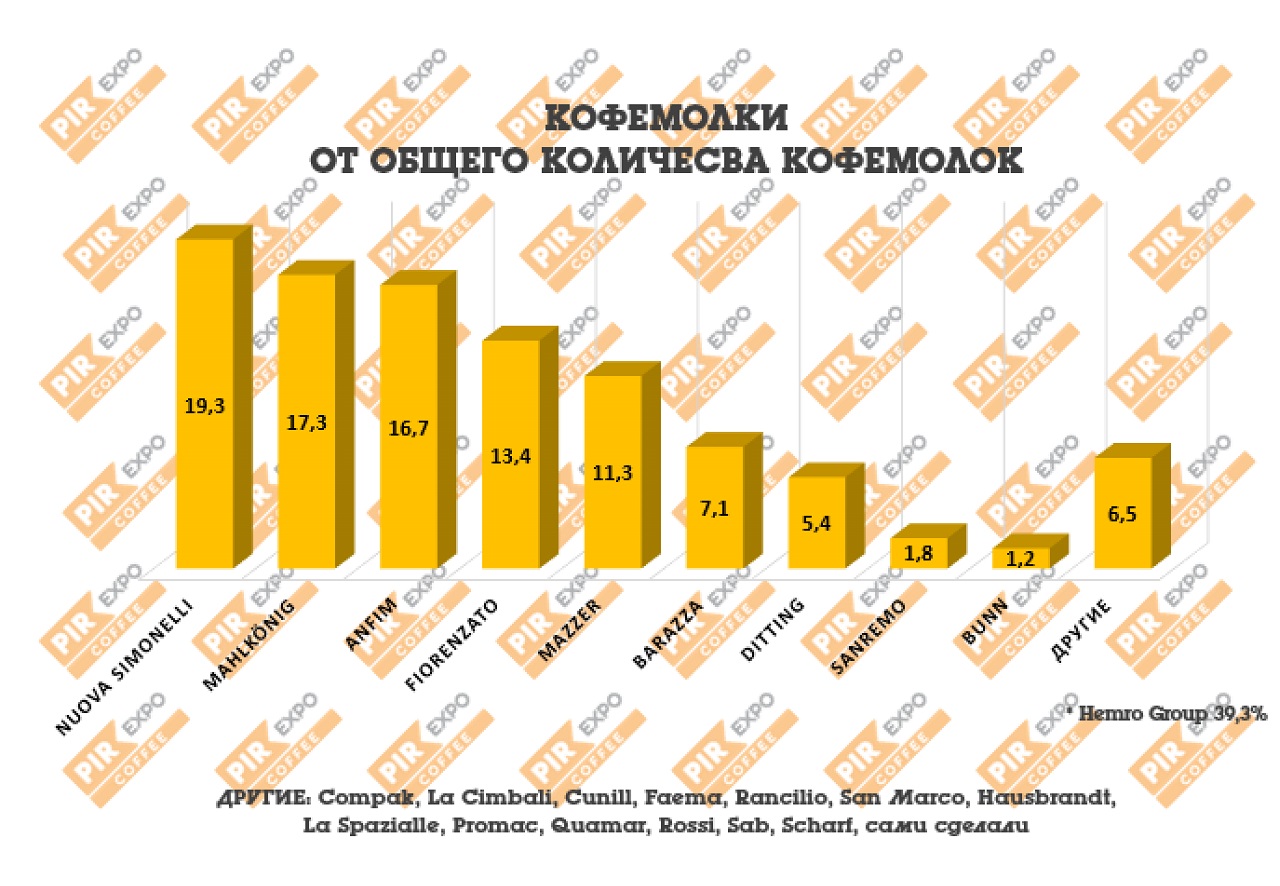 Самые популярные кофемолки