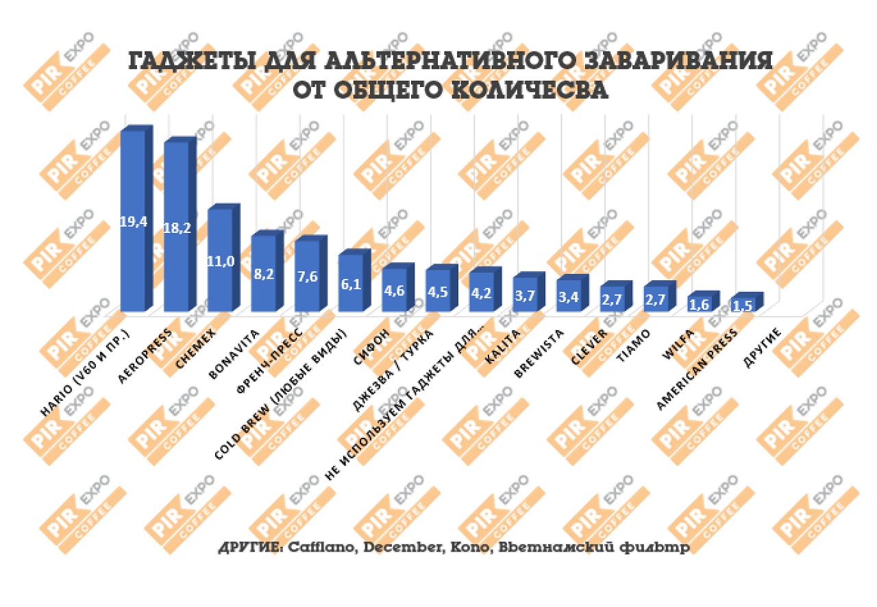 Популярность гаджетов для приготовления Альтернативы