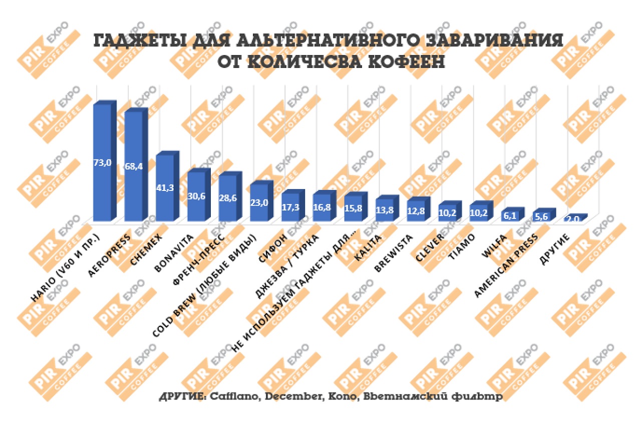 Популярность Альтернативы в кофейнях