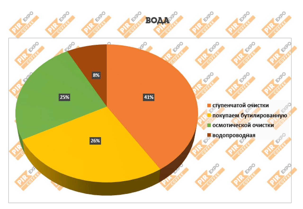 Какую воду использую кофейни