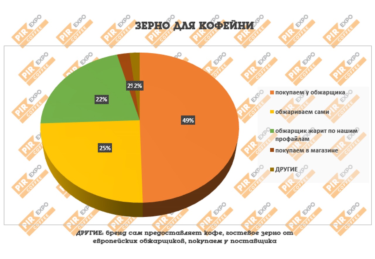 Какое зерно чаще всего используют в кофейнях