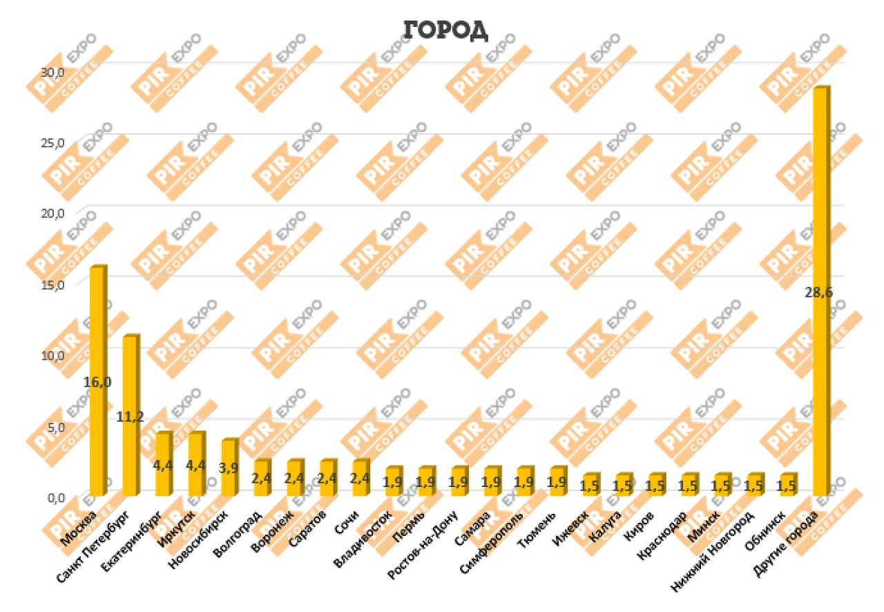 Количество кофеен по городам