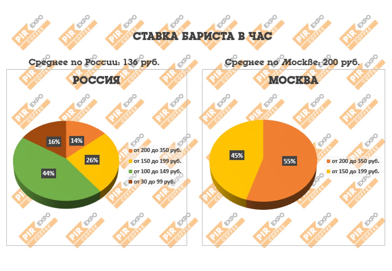 Ставка бариста в час