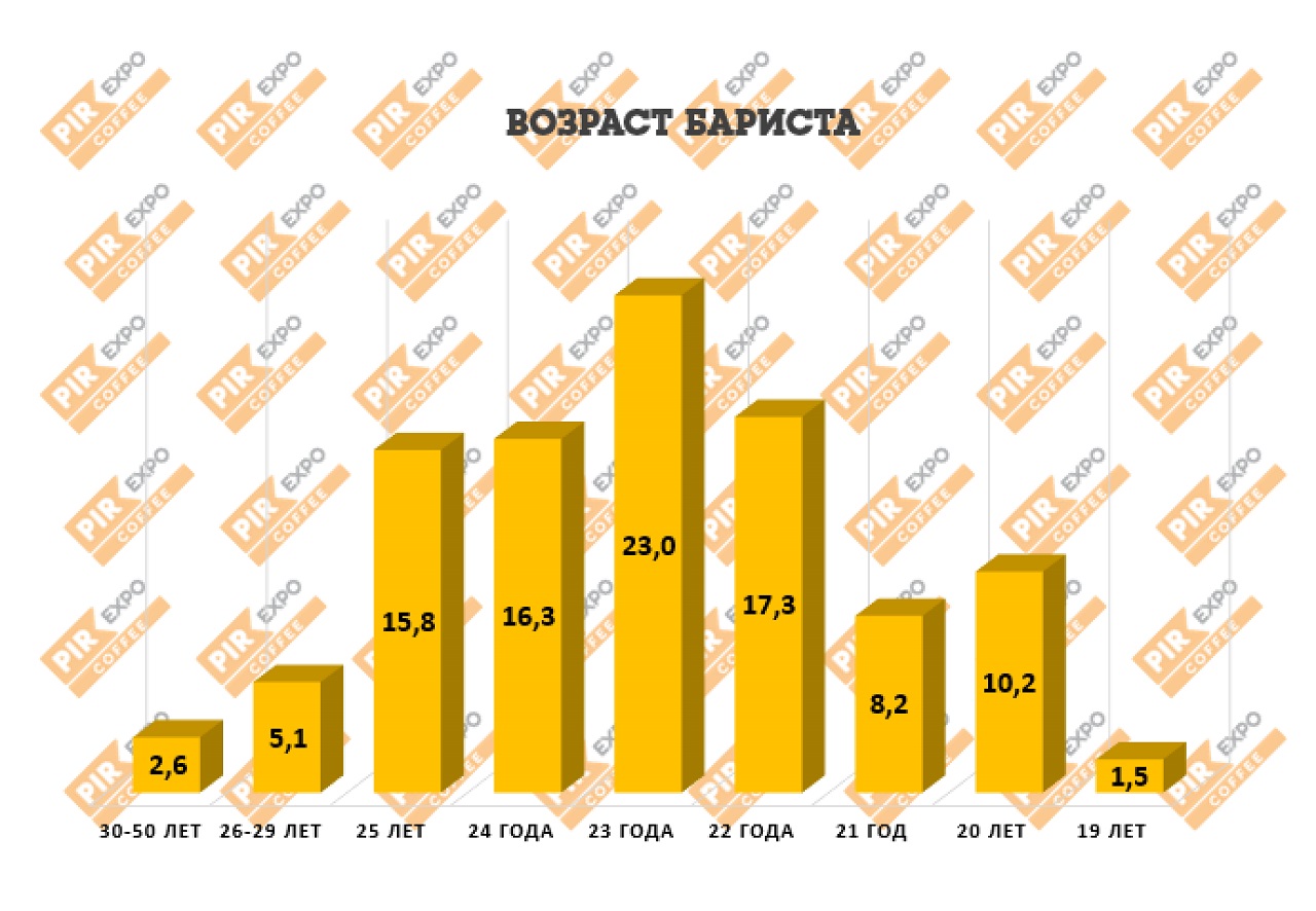 Возраст бариста