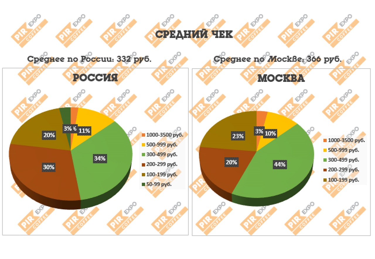 Средний чек в кофейне