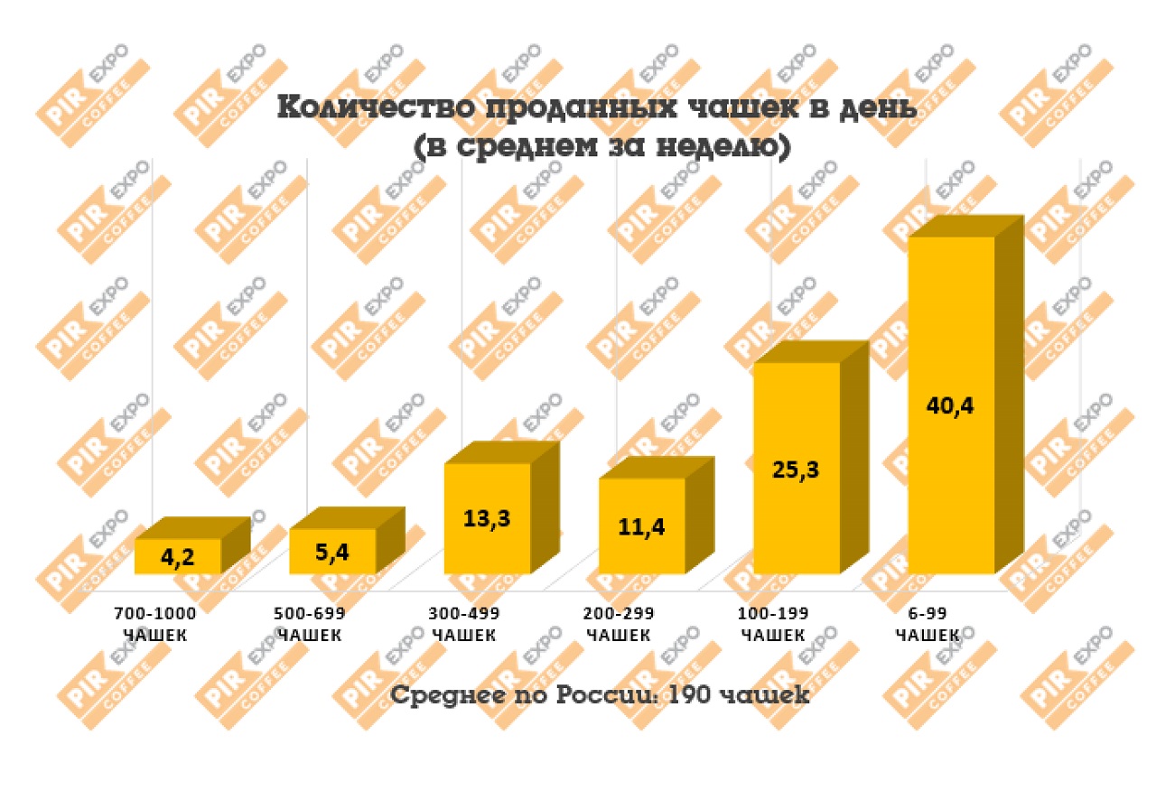 Количество проданных чашек в день