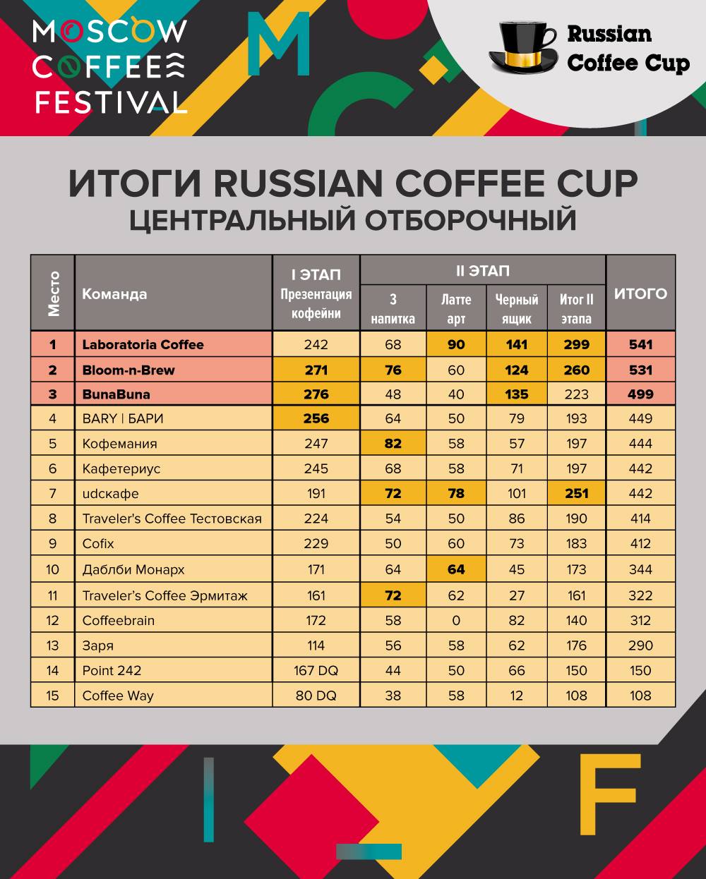 Итоги Russian Coffee Cup 2019, Центральный район