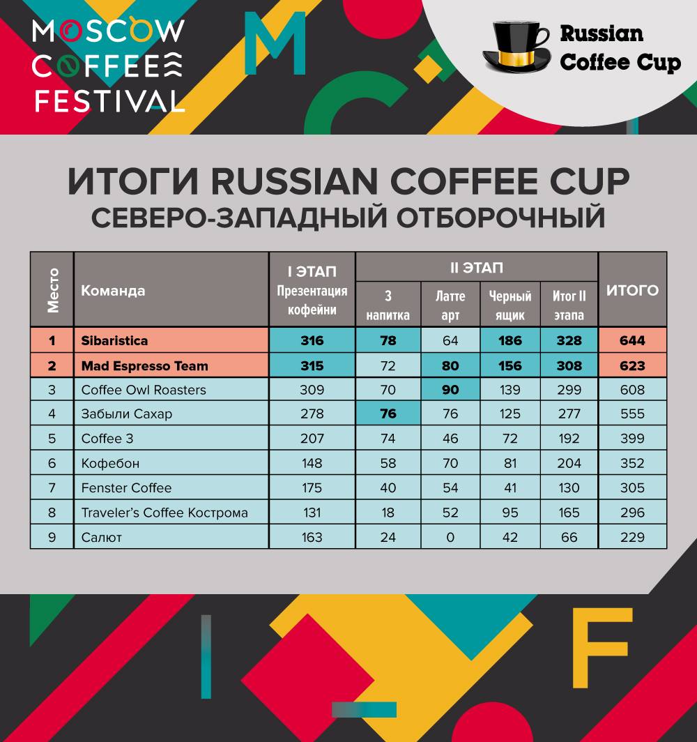 Итоги Russian Coffee Cup 2019, Северо-Западный регион