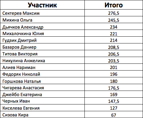 Результаты Премия Бариста Года 2019