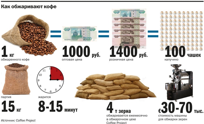 Сколько веса кофе