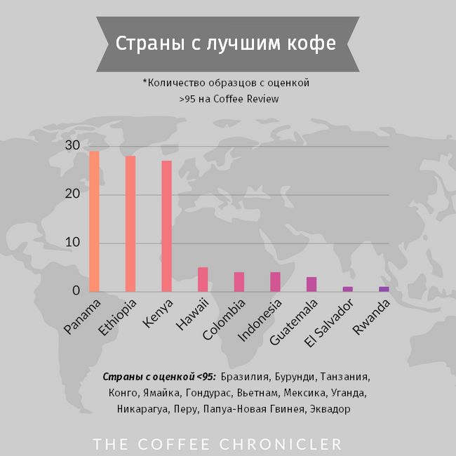 Рейтинг стран-производителей кофе